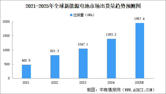 2025年全球新能源電池市場(chǎng)出貨量及細(xì)分領(lǐng)域出貨量分析（圖）