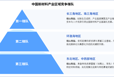 2025年中國新材料產(chǎn)業(yè)區(qū)域競爭梯隊分析（圖）