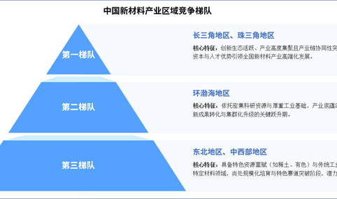 2025年中国新材料产业区域竞争梯队分析（图）