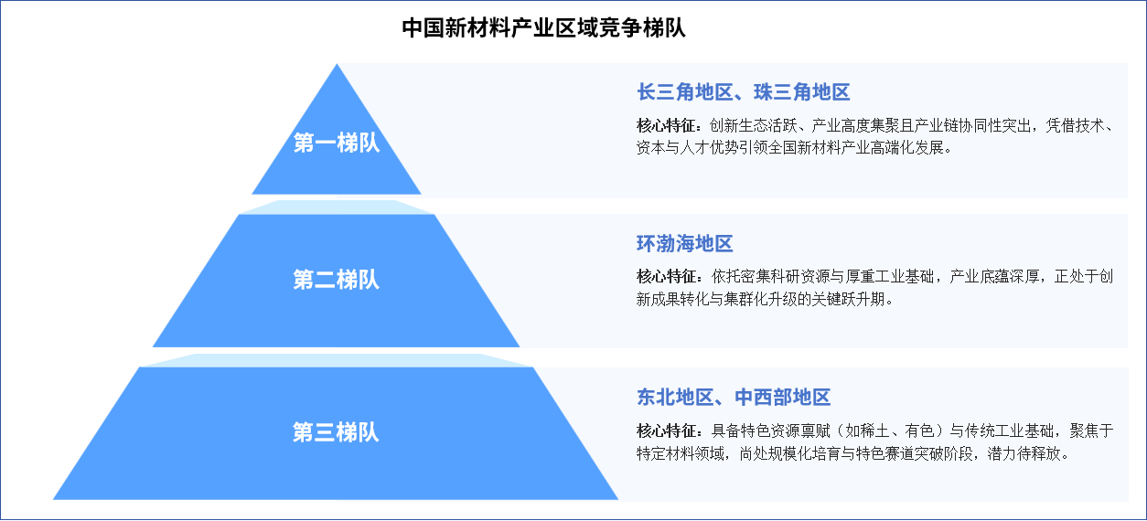 2025年中國(guó)新材料產(chǎn)業(yè)區(qū)域競(jìng)爭(zhēng)梯隊(duì)分析（圖）