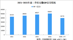 2025年前三季度安徽經(jīng)濟運行情況分析：GDP同比增長5.4%（圖）