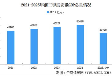 2025年前三季度安徽经济运行情况分析：GDP同比增长5.4%（图）