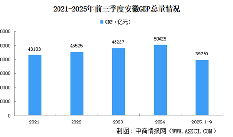 2025年前三季度安徽经济运行情况分析：GDP同比增长5.4%（图）