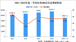 2025年前三季度河北經(jīng)濟(jì)運行情況分析：GDP同比增長5.5%（圖）