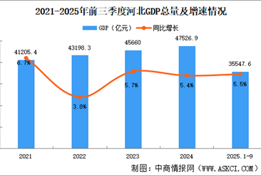 2025年前三季度河北经济运行情况分析：GDP同比增长5.5%（图）