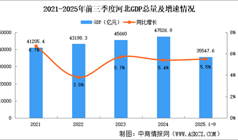 2025年前三季度河北经济运行情况分析：GDP同比增长5.5%（图）