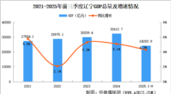 2025年前三季度遼寧經(jīng)濟運行情況分析：GDP同比增長4.3%（圖）