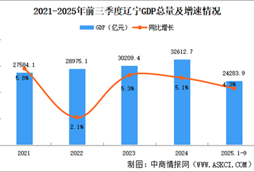 2025年前三季度辽宁经济运行情况分析：GDP同比增长4.3%（图）