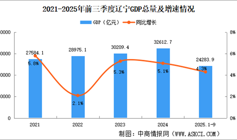 2025年前三季度辽宁经济运行情况分析：GDP同比增长4.3%（图）