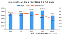 2025年1-9月中國(guó)規(guī)上汽車制造業(yè)企業(yè)經(jīng)營(yíng)情況：營(yíng)收同比增長(zhǎng)7.8%（圖）