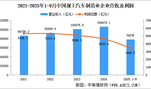 2025年1-9月中国规上汽车制造业企业经营情况：营收同比增长7.8%（图）