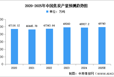 2025年中國焦炭產(chǎn)量及重點企業(yè)布局預(yù)測分析（圖）