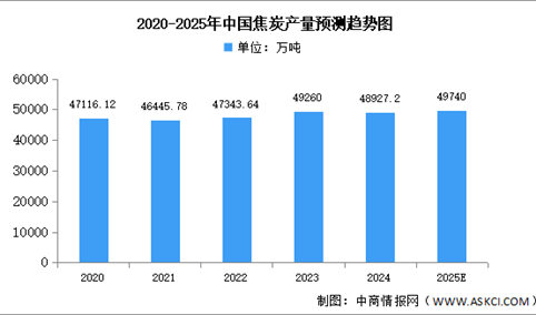 2025年中国焦炭产量及重点企业布局预测分析（图）