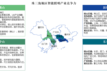 中國智能照明區(qū)域競爭力深度觀察：珠三角“鏈”動(dòng)全球，長三角“智”領(lǐng)高端（圖）
