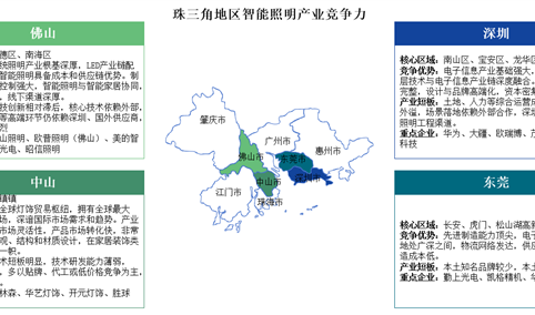 2025年长三角地区及珠三角地区智能照明产业竞争力分析（图）