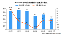 2025年1-9月中國(guó)食糖進(jìn)口數(shù)據(jù)統(tǒng)計(jì)分析：進(jìn)口量316萬(wàn)噸