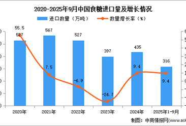 2025年1-9月中國食糖進口數(shù)據(jù)統(tǒng)計分析：進口量316萬噸