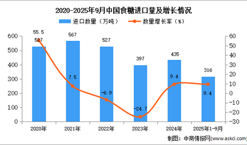 2025年1-9月中国食糖进口数据统计分析：进口量316万吨