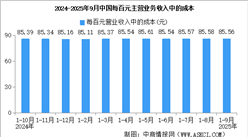 2025年1-9月全国规上工业企业营业收入同比增长2.4%（图）