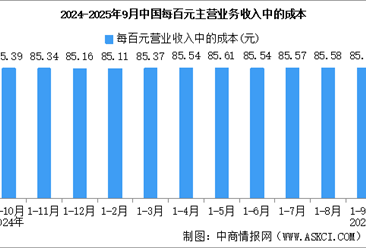 2025年1-9月全國(guó)規(guī)上工業(yè)企業(yè)營(yíng)業(yè)收入同比增長(zhǎng)2.4%（圖）