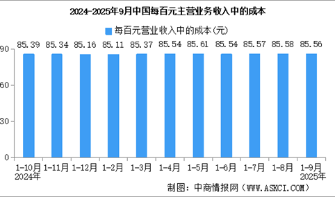 2025年1-9月全国规上工业企业营业收入同比增长2.4%（图）