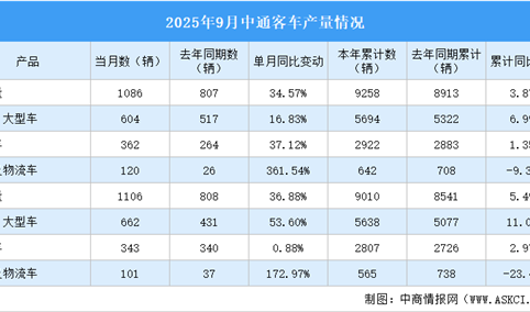 2025年9月中通客车产销情况：销量同比增长36.88%（图）
