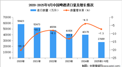 2025年1-9月中國啤酒進口數(shù)據(jù)統(tǒng)計分析：進口量同比下降7.3%