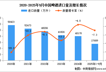 2025年1-9月中國(guó)啤酒進(jìn)口數(shù)據(jù)統(tǒng)計(jì)分析：進(jìn)口量同比下降7.3%