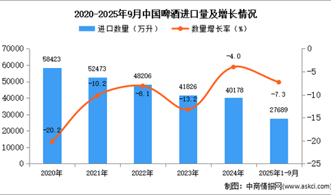 2025年1-9月中国啤酒进口数据统计分析：进口量同比下降7.3%