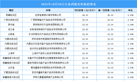2025年10月27日全国各地最新白条鸡价格行情走势分析