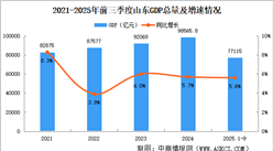 2025年前三季度山東經(jīng)濟(jì)運(yùn)行情況分析：GDP同比增長(zhǎng)5.6%（圖）