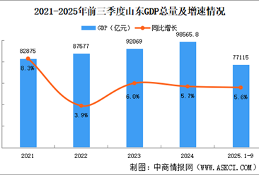 2025年前三季度山东经济运行情况分析：GDP同比增长5.6%（图）