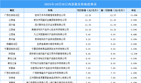 2025年10月27日全国各地最新鸡蛋价格行情走势分析