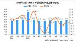 2025年9月全國布產(chǎn)量數(shù)據(jù)統(tǒng)計分析