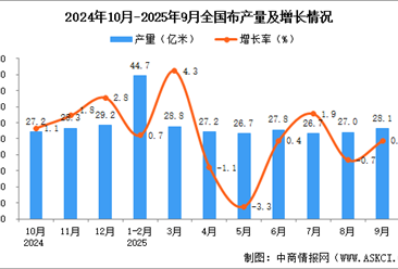 2025年9月全國布產(chǎn)量數(shù)據(jù)統(tǒng)計分析
