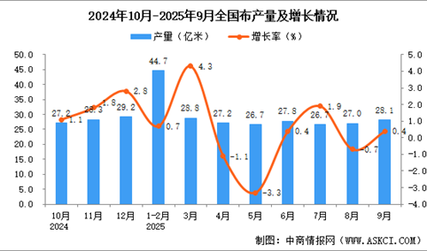 2025年9月全国布产量数据统计分析