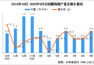 2025年9月全國(guó)葡萄酒產(chǎn)量數(shù)據(jù)統(tǒng)計(jì)分析