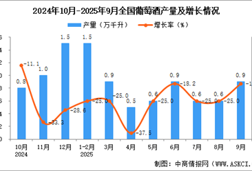 2025年9月全國葡萄酒產(chǎn)量數(shù)據(jù)統(tǒng)計分析
