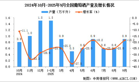 2025年9月全国葡萄酒产量数据统计分析