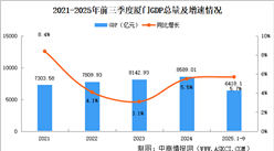 2025年前三季度廈門經(jīng)濟運行情況分析：GDP同比增長5.7%（圖）