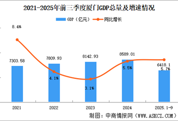 2025年前三季度厦门经济运行情况分析：GDP同比增长5.7%（图）