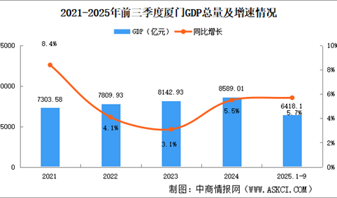 2025年前三季度厦门经济运行情况分析：GDP同比增长5.7%（图）