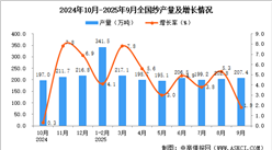 2025年9月全國(guó)紗產(chǎn)量數(shù)據(jù)統(tǒng)計(jì)分析
