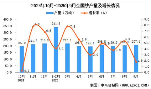 2025年9月全国纱产量数据统计分析