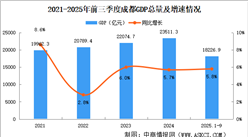 2025年前三季度成都經(jīng)濟運行情況分析：GDP同比增長5.8%（圖）