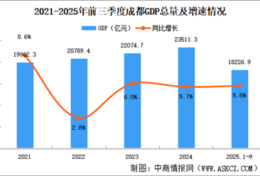 2025年前三季度成都经济运行情况分析：GDP同比增长5.8%（图）