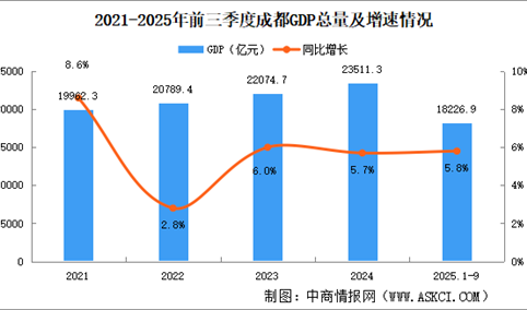 2025年前三季度成都经济运行情况分析：GDP同比增长5.8%（图）