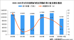 2025年1-9月中國(guó)鐵礦砂及其精礦進(jìn)口數(shù)據(jù)統(tǒng)計(jì)分析：進(jìn)口量同比下降1.6%