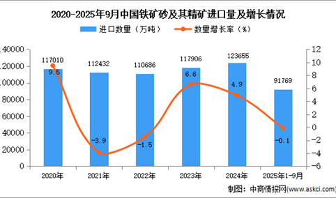 2025年1-9月中国铁矿砂及其精矿进口数据统计分析：进口量同比下降1.6%