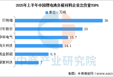 2025年上半年中国负极材料出货量及出货排名分析（图）